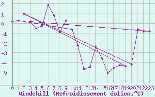 Courbe du refroidissement olien pour Freudenstadt