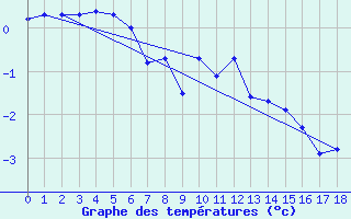 Courbe de tempratures pour Bard (42)