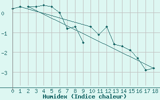 Courbe de l'humidex pour Bard (42)