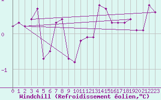Courbe du refroidissement olien pour Remich (Lu)