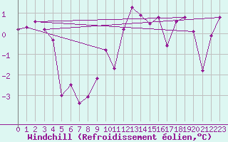 Courbe du refroidissement olien pour Spadeadam