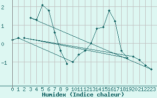 Courbe de l'humidex pour Chteaudun (28)