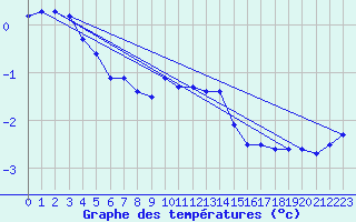 Courbe de tempratures pour Roldalsfjellet