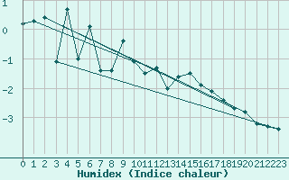 Courbe de l'humidex pour Makkaur Fyr