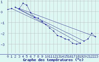 Courbe de tempratures pour Nordnesfjellet