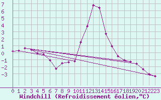 Courbe du refroidissement olien pour Bourg-Saint-Maurice (73)