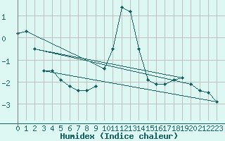 Courbe de l'humidex pour Michelstadt-Vielbrunn