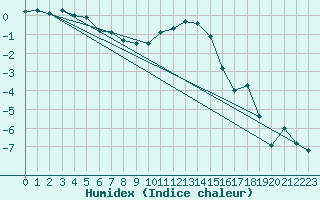 Courbe de l'humidex pour Pribyslav