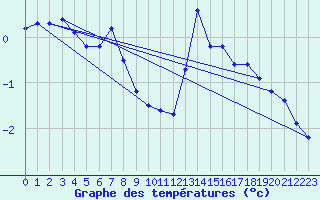 Courbe de tempratures pour Renwez (08)