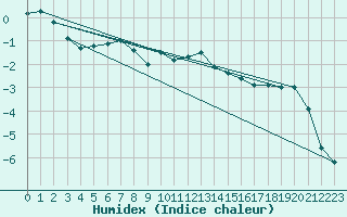Courbe de l'humidex pour Alajarvi Moksy