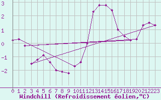 Courbe du refroidissement olien pour Albert-Bray (80)