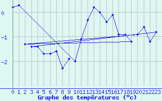 Courbe de tempratures pour Penhas Douradas