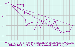 Courbe du refroidissement olien pour Blois-l