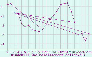 Courbe du refroidissement olien pour Bulson (08)
