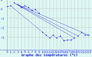 Courbe de tempratures pour Saalbach