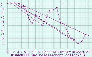 Courbe du refroidissement olien pour Boltigen