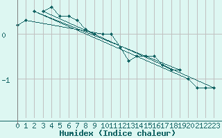 Courbe de l'humidex pour Luedenscheid