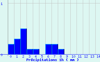 Diagramme des prcipitations pour Le Bouchet-Saint-Nicolas (43)