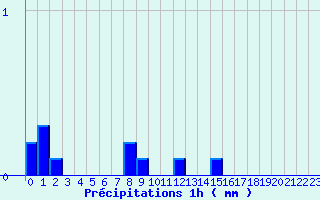 Diagramme des prcipitations pour Cros Georand (07)