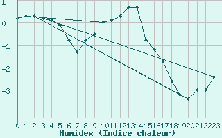 Courbe de l'humidex pour Fishbach