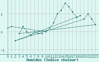 Courbe de l'humidex pour Wdenswil