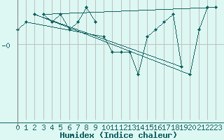 Courbe de l'humidex pour Ahtari