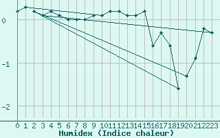 Courbe de l'humidex pour Straubing