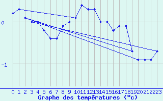 Courbe de tempratures pour Wolfsegg
