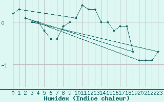 Courbe de l'humidex pour Wolfsegg