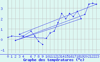 Courbe de tempratures pour Kleine-Brogel (Be)