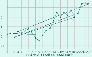 Courbe de l'humidex pour Kleine-Brogel (Be)