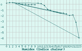 Courbe de l'humidex pour Ble / Mulhouse (68)