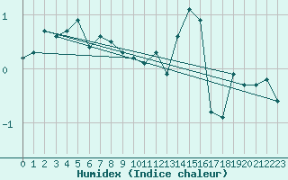 Courbe de l'humidex pour Vanclans (25)