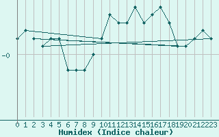 Courbe de l'humidex pour Saint-Etienne (42)