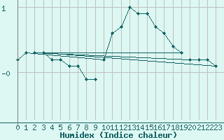 Courbe de l'humidex pour Gros-Rderching (57)