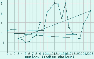 Courbe de l'humidex pour Evolene / Villa