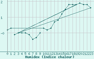 Courbe de l'humidex pour Schmuecke