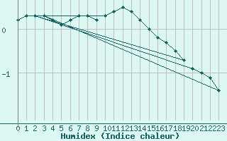 Courbe de l'humidex pour Kiikala lentokentt