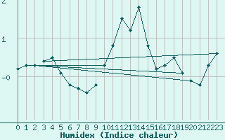 Courbe de l'humidex pour Schleiz