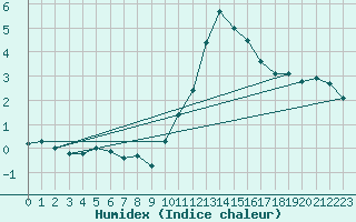 Courbe de l'humidex pour Disentis