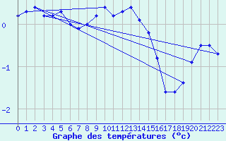 Courbe de tempratures pour Neuruppin