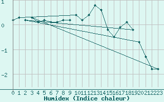 Courbe de l'humidex pour Wiesenburg