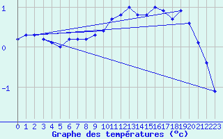 Courbe de tempratures pour Fluberg Roen