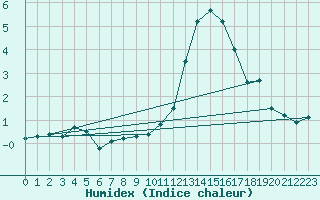 Courbe de l'humidex pour Leck