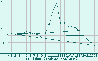 Courbe de l'humidex pour Saint-Vrand (69)