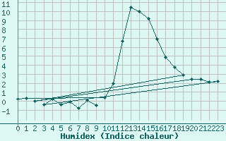 Courbe de l'humidex pour Bourg-Saint-Maurice (73)