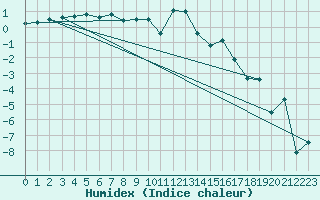 Courbe de l'humidex pour Mora