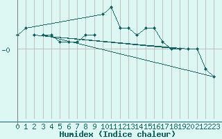 Courbe de l'humidex pour Ronnskar