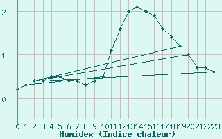 Courbe de l'humidex pour Villette (54)