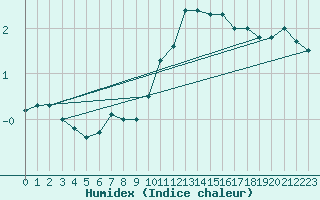 Courbe de l'humidex pour Egolzwil